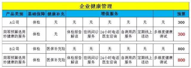 妙健康升级员工健康管理 打造企业健康咨询服务新模式